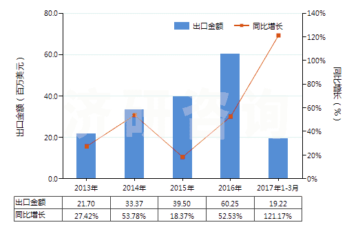 2013-2017年3月中國乙烯聚合物制電池隔膜(HS39201010)出口總額及增速統(tǒng)計